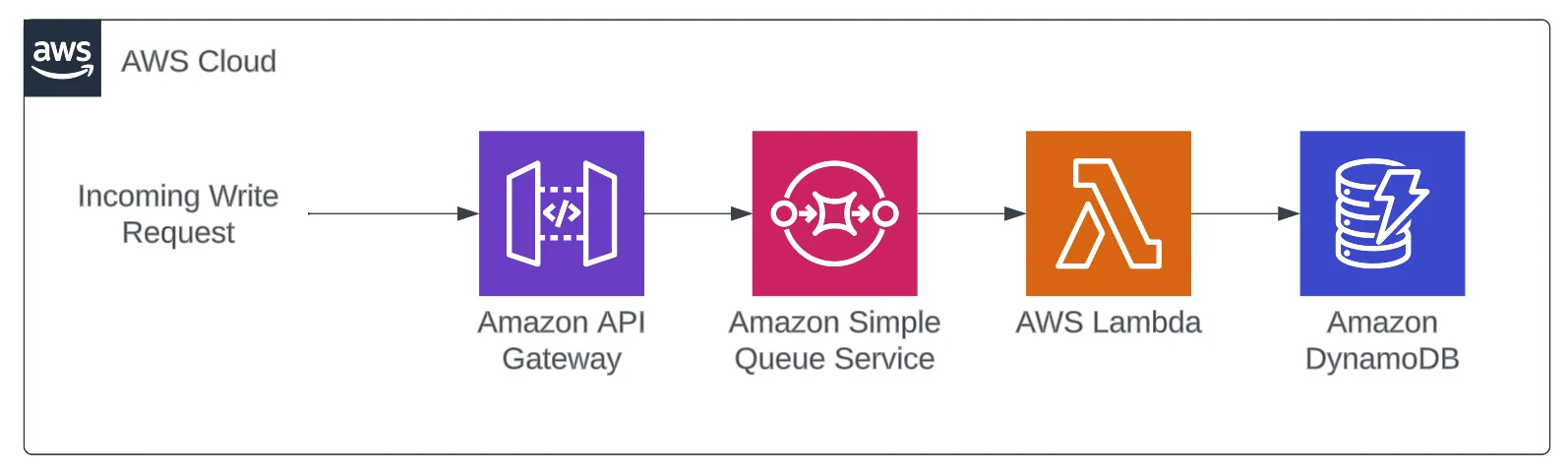 Using Serverless approach to update Amazon DynamoDB with an incoming write request